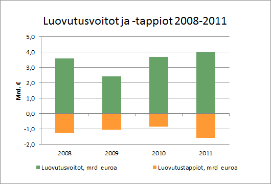 Luovutusvoitot ja -tappiot 2008-2011